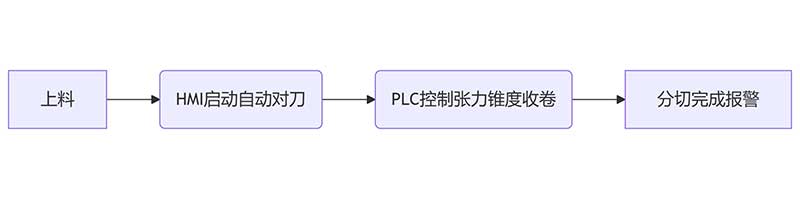智能分切時(shí)代：PLC控制+人機(jī)界面如何簡(jiǎn)化操作？